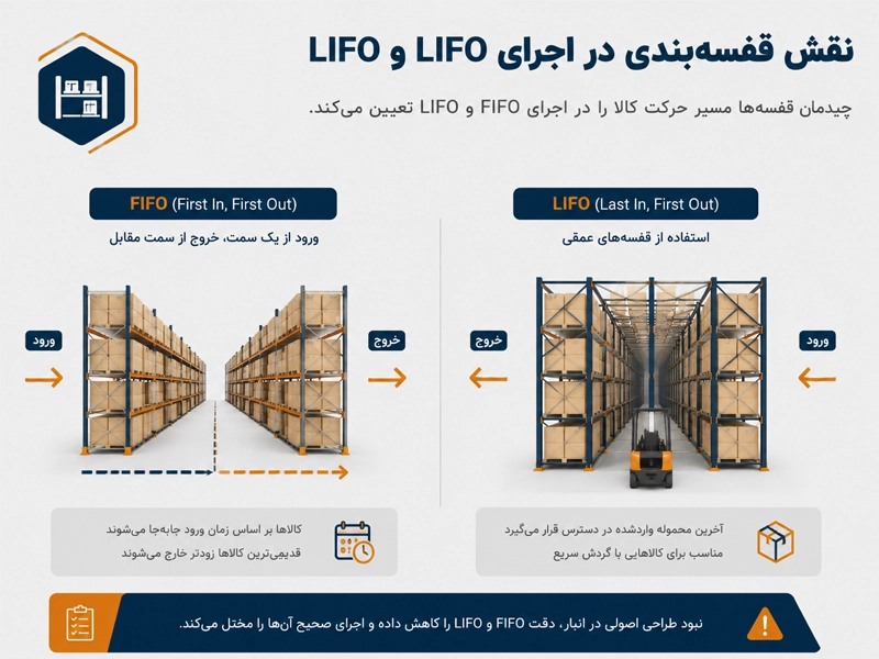 نقش قفسه بندی در اجرای LIFO و FIFO